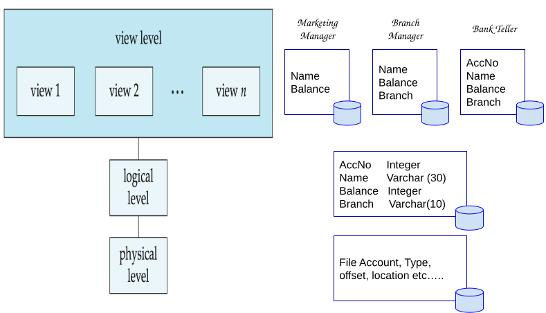 Levels of abstraction