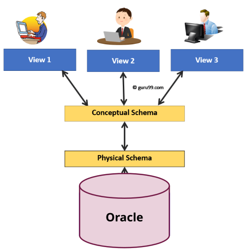 Physical Data Independence