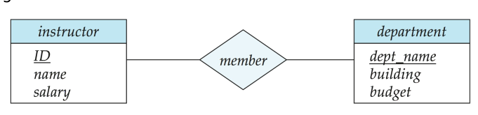 Entity Relationship Model