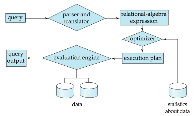 Query Processing