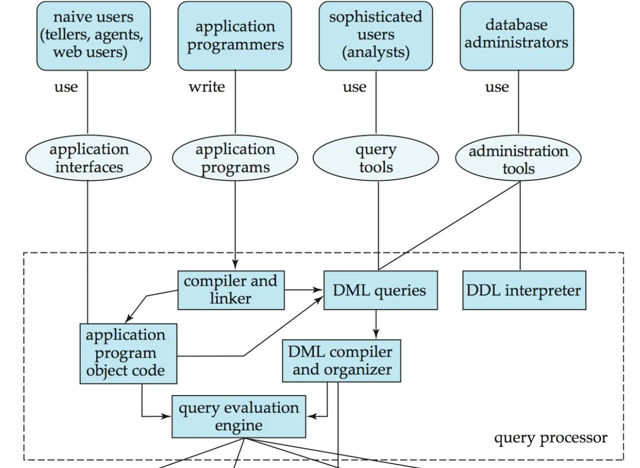 Database Users and Administrators