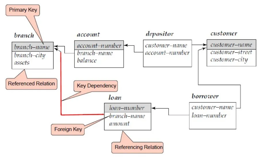Foreign Key Example