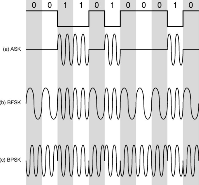 Digital Data Analog Signal