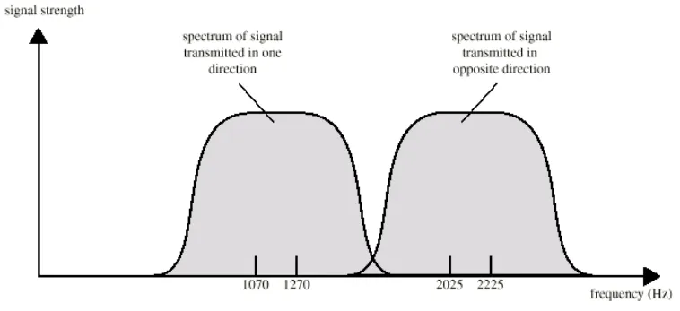 Binary Frequency Shift Keying