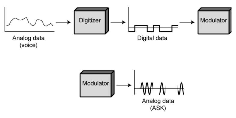 Analog Data Digital Signal