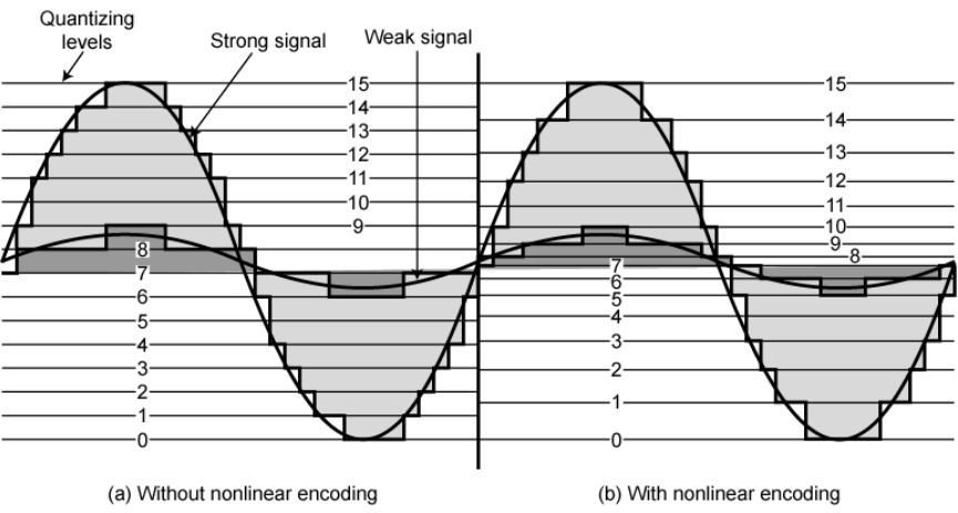 Nonlinear Encoding