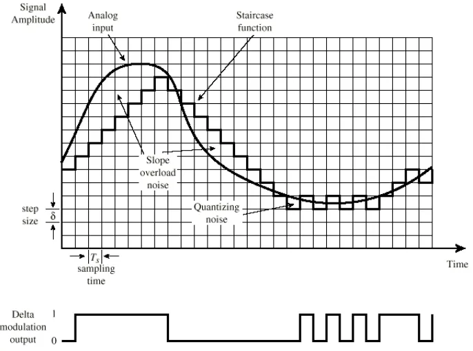 Delta Modulation