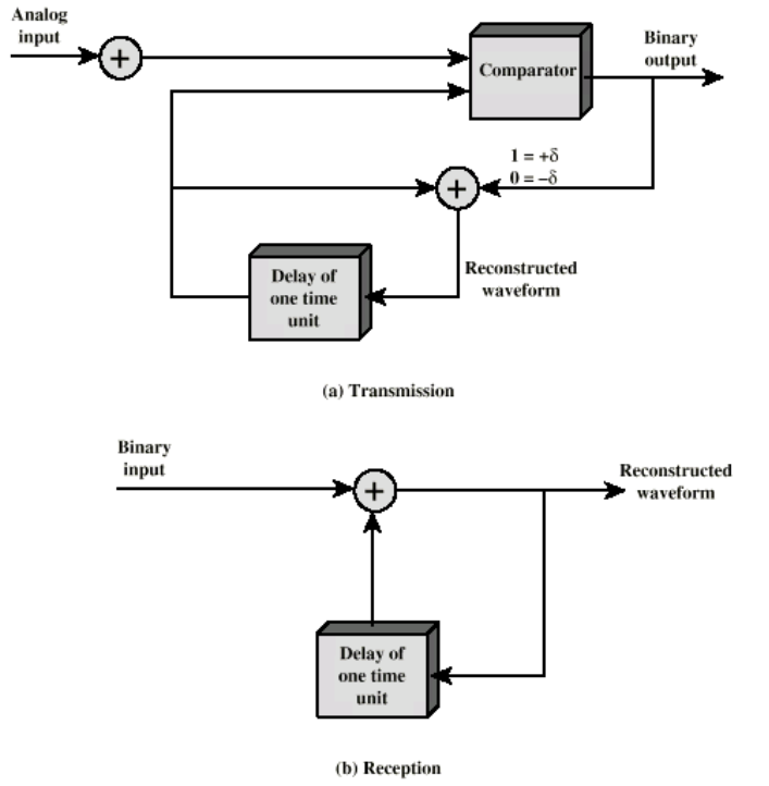 Delta Modulation Example