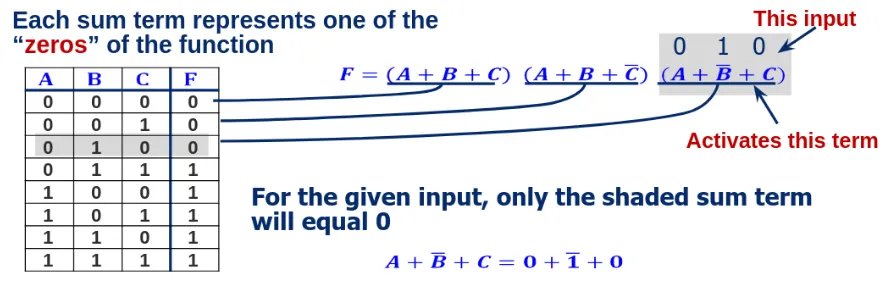 Maxterms