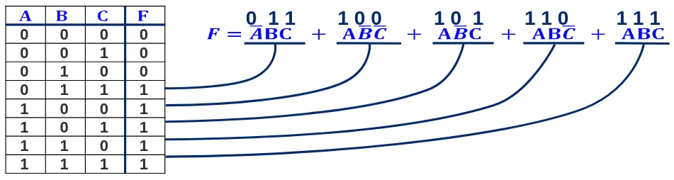 Minterms